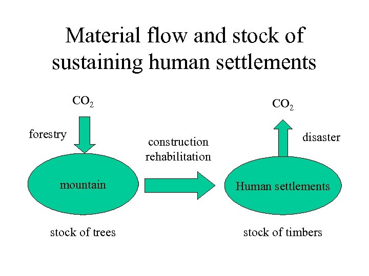 Material flow and stock of sustaining human settlements CO 2 forestry CO 2 construction