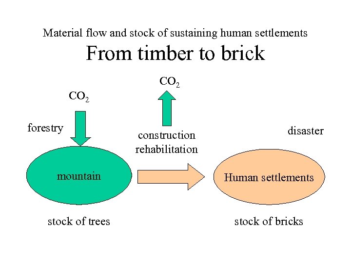 Material flow and stock of sustaining human settlements From timber to brick CO 2