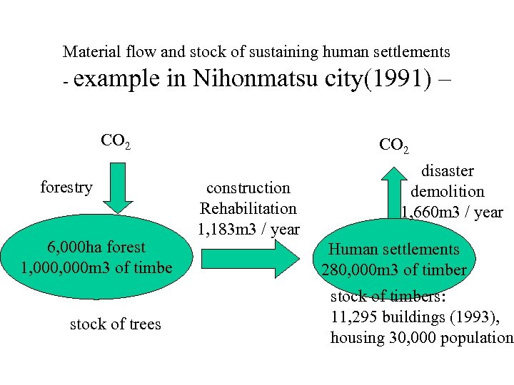 Material flow and stock of sustaining human settlements - example in Nihonmatsu city(1991) –