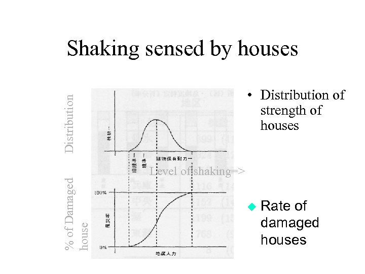 Shaking sensed by houses Distribution • Distribution of strength of houses % of Damaged