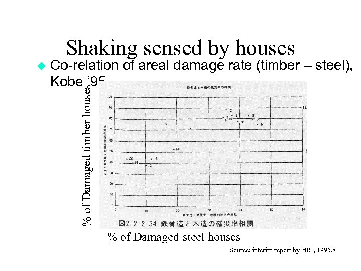 Shaking sensed by houses Co-relation of areal damage rate (timber – steel), Kobe ‘