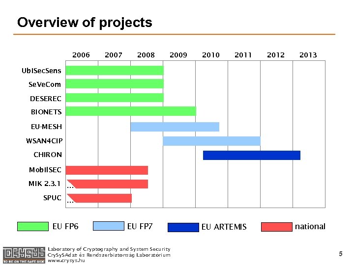 Overview of projects 2006 2007 2008 2009 2010 2011 2012 2013 Ubi. Sec. Sens