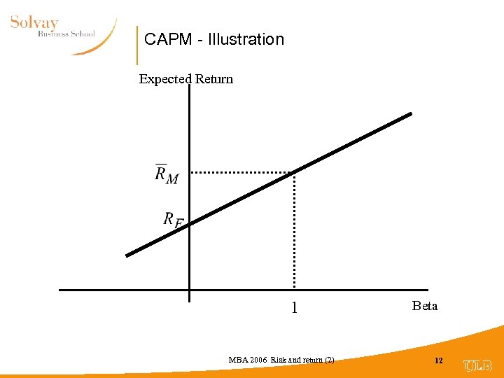 CAPM - Illustration Expected Return 1 MBA 2006 Risk and return (2) Beta 12