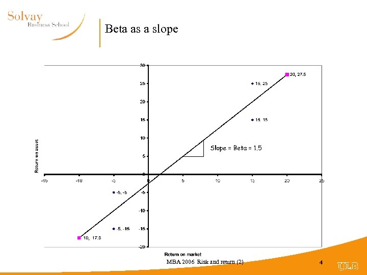 Beta as a slope MBA 2006 Risk and return (2) 4 