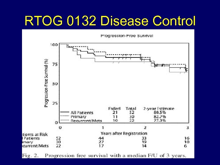 RTOG 0132 Disease Control 