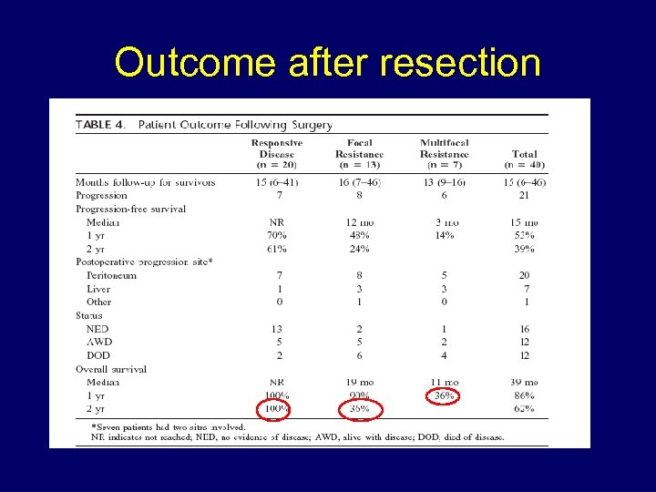 Outcome after resection 