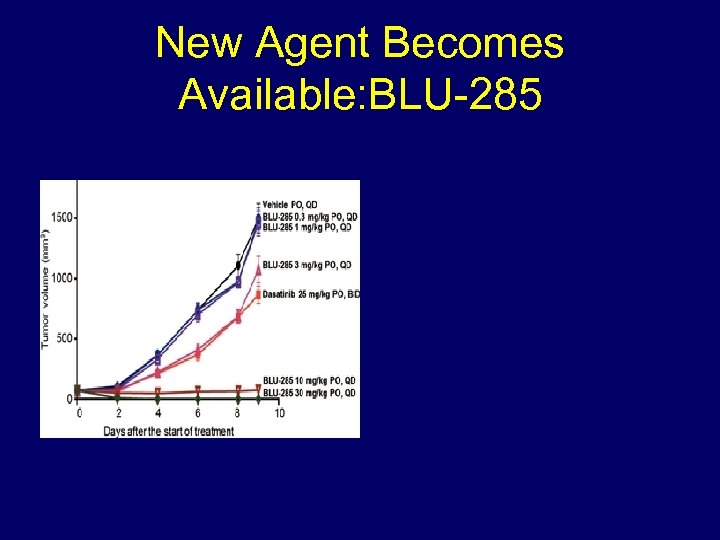 New Agent Becomes Available: BLU-285 