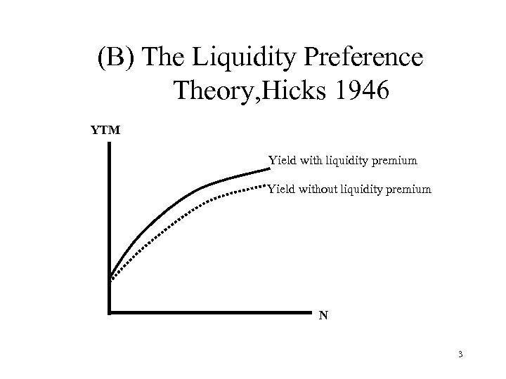  (B) The Liquidity Preference Theory, Hicks 1946 YTM Yield with liquidity premium Yield