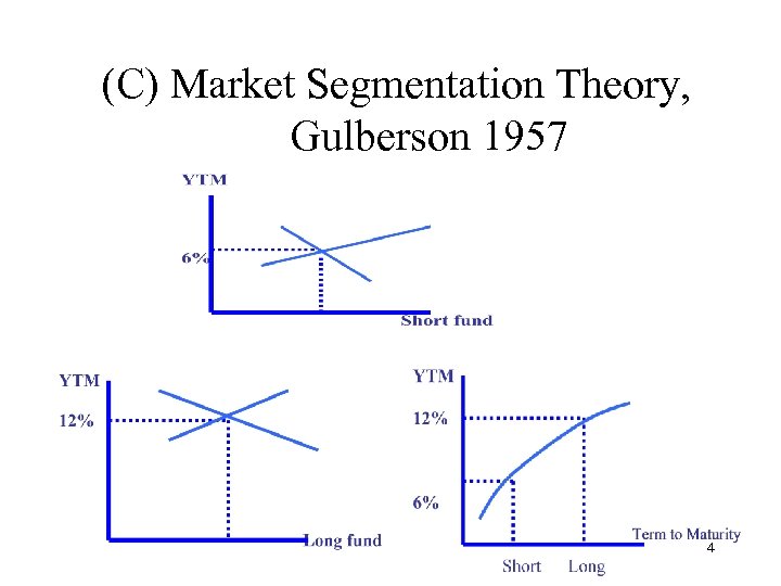 (C) Market Segmentation Theory, Gulberson 1957 4 