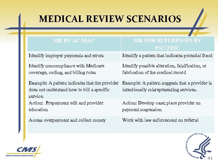 MEDICAL REVIEW SCENARIOS MR BY AC/MAC MR FOR BI PURPOSES BY PSC/ZPIC Identify improper