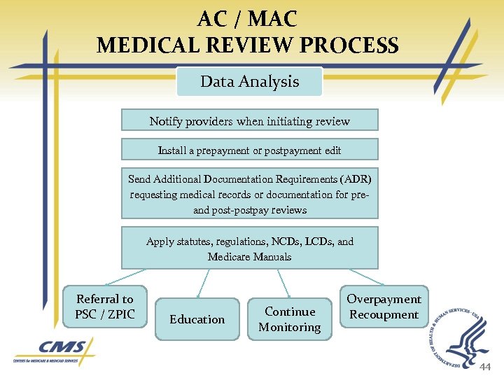 AC / MAC MEDICAL REVIEW PROCESS Data Analysis Notify providers when initiating review Install