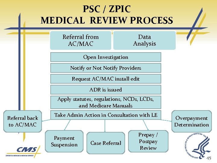 PSC / ZPIC MEDICAL REVIEW PROCESS Referral from AC/MAC Data Analysis Open Investigation Notify