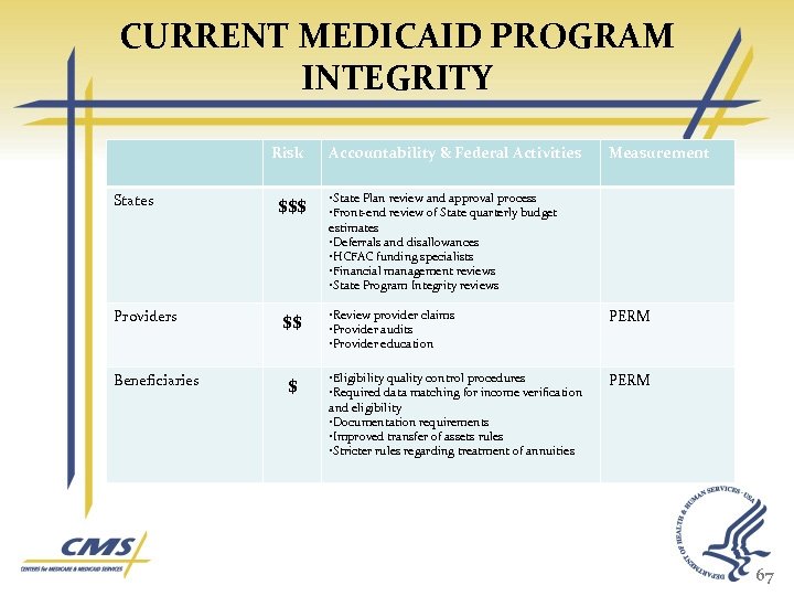 CURRENT MEDICAID PROGRAM INTEGRITY Risk States Providers Beneficiaries $$$ $$ $ Accountability & Federal