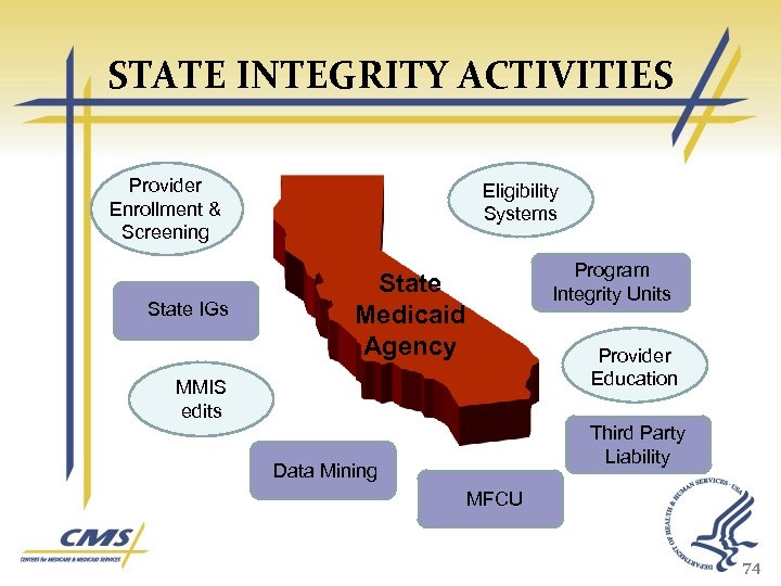 STATE INTEGRITY ACTIVITIES Provider Enrollment & Screening State IGs Eligibility Systems State Medicaid Agency