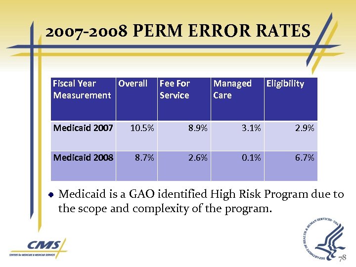 2007 -2008 PERM ERROR RATES Fiscal Year Overall Measurement Fee For Service Managed Care