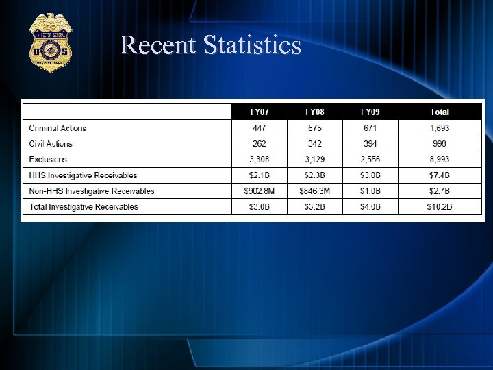 Recent Statistics 