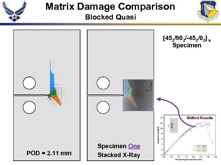 Matrix Damage Comparison Blocked Quasi [452/902/-452/02] s Specimen Shifted Results POD = 2. 11