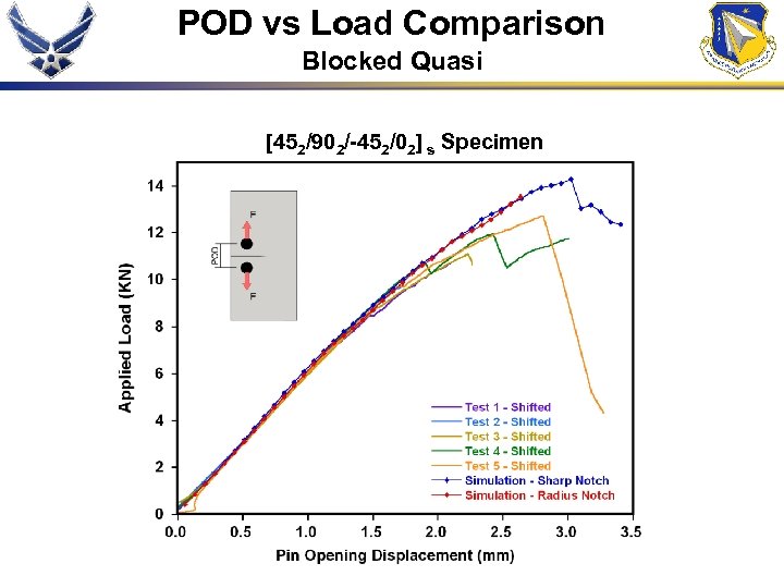 POD vs Load Comparison Blocked Quasi [452/902/-452/02] s Specimen 