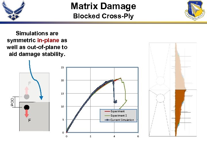 Matrix Damage Blocked Cross-Ply Simulations are symmetric in-plane as well as out-of-plane to aid