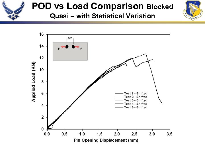 POD vs Load Comparison Blocked Quasi – with Statistical Variation 