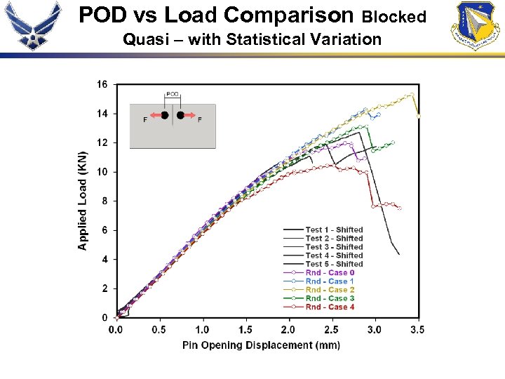 POD vs Load Comparison Blocked Quasi – with Statistical Variation 