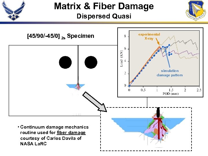 Matrix & Fiber Damage Dispersed Quasi [45/90/-45/0] 2 s Specimen experimental X-ray simulation damage