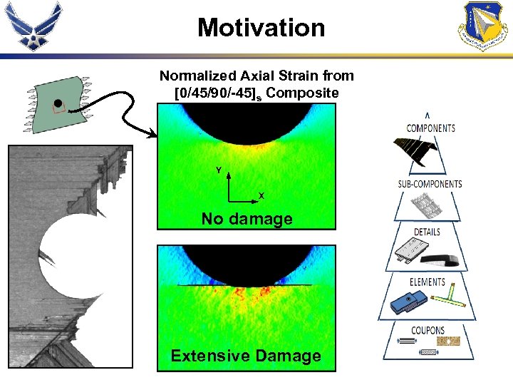 Motivation Normalized Axial Strain from [0/45/90/-45]s Composite Y X No damage Extensive Damage 