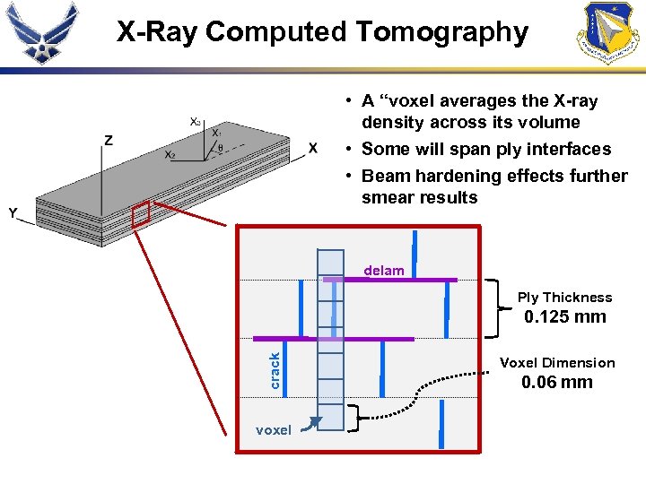 X-Ray Computed Tomography • A “voxel averages the X-ray density across its volume •