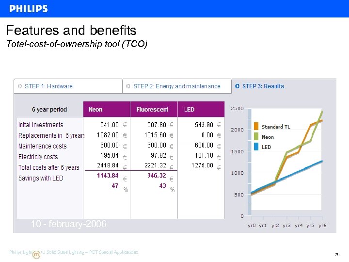 Features and benefits Total-cost-of-ownership tool (TCO) 10 - february-2006 Philips Lighting BU Solid State