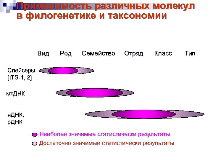 Применимость различных молекул в филогенетике и таксономии Вид Род Семейство Отряд Класс Спейсеры [ITS-1,
