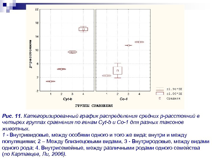 Рис. 11. Категоризированный график распределения средних р-расстояний в четырех группах сравнения по генам Cyt-b