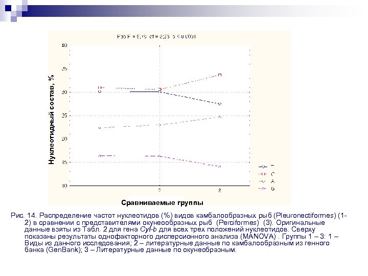 Нуклеотидный состав, % Сравниваемые группы Рис. 14. Распределение частот нуклеотидов (%) видов камбалообразных рыб