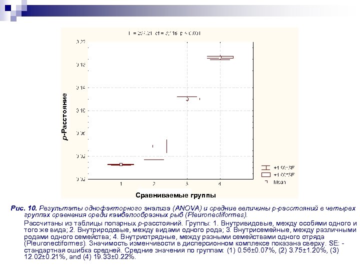 р-Расстояние Сравниваемые группы Рис. 10. Результаты однофакторного анализа (ANOVA) и средние величины p-расстояний в