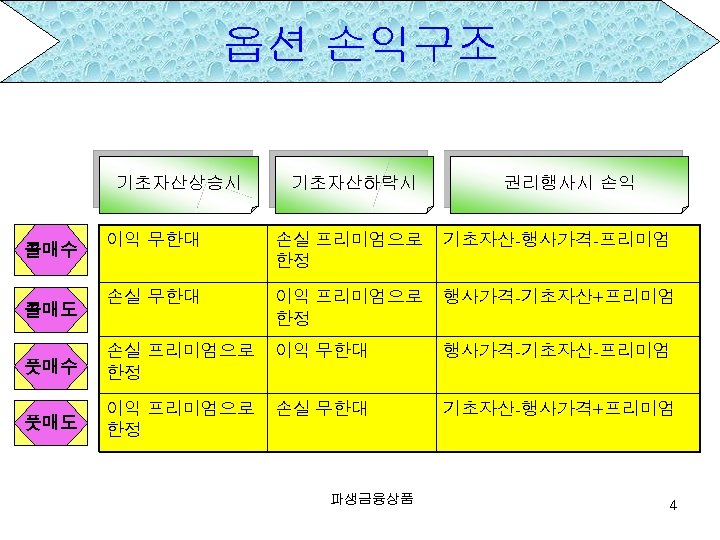 옵션 손익구조 기초자산상승시 기초자산하락시 권리행사시 손익 이익 무한대 손실 프리미엄으로 한정 기초자산-행사가격-프리미엄 손실 무한대