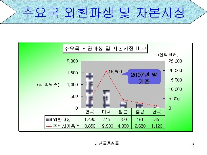 주요국 외환파생 및 자본시장 2007년 말 기준 파생금융상품 5 