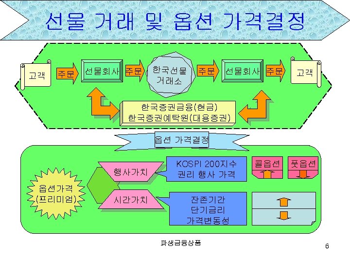 선물 거래 및 옵션 가격결정 고객 주문 선물회사 주문 한국선물 거래소 주문 선물회사 주문