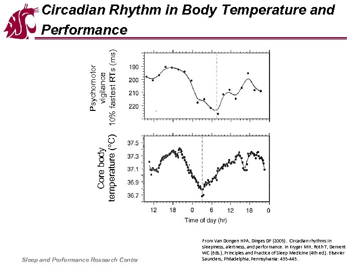 Core body temperature (ºC) Psychomotor vigilance 10% fastest RTs (ms) Circadian Rhythm in Body
