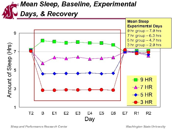 Mean Sleep, Baseline, Experimental Days, & Recovery Mean Sleep Experimental Days 9 hr group