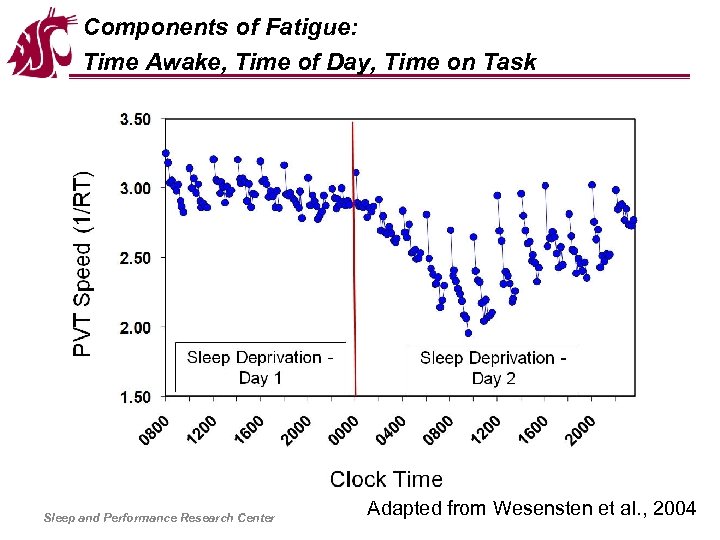 Components of Fatigue: Time Awake, Time of Day, Time on Task Sleep and Performance