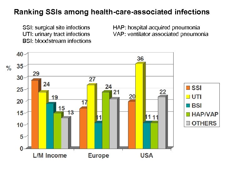 Ranking SSIs among health-care-associated infections SSI: surgical site infections UTI: urinary tract infections BSI: