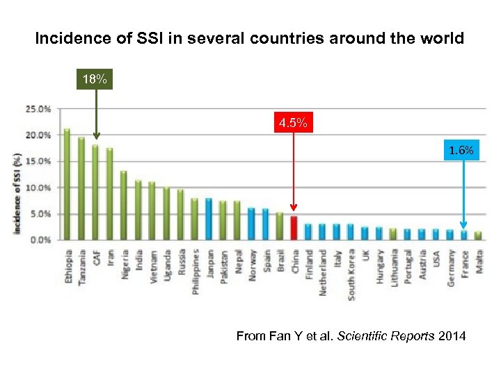 The surgical site infection risk in developing countries