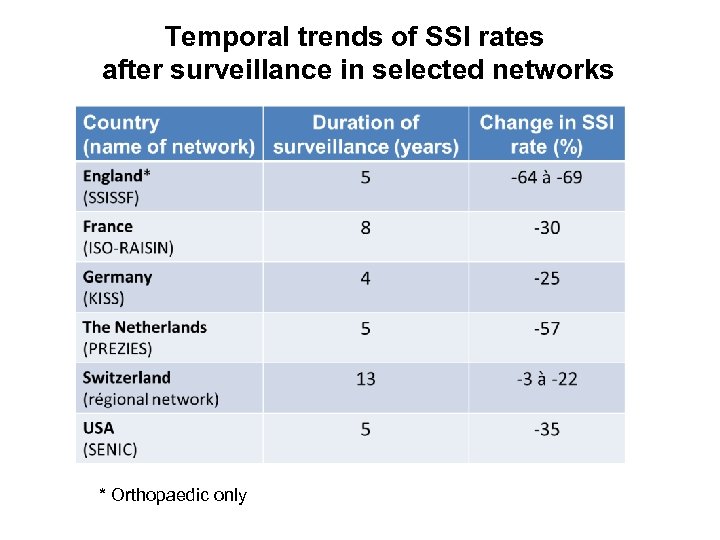 Temporal trends of SSI rates after surveillance in selected networks * Orthopaedic only 