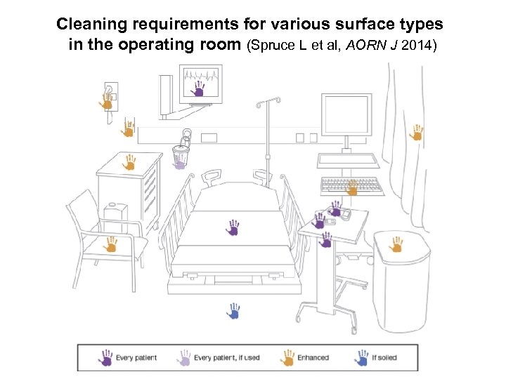 Cleaning requirements for various surface types in the operating room (Spruce L et al,