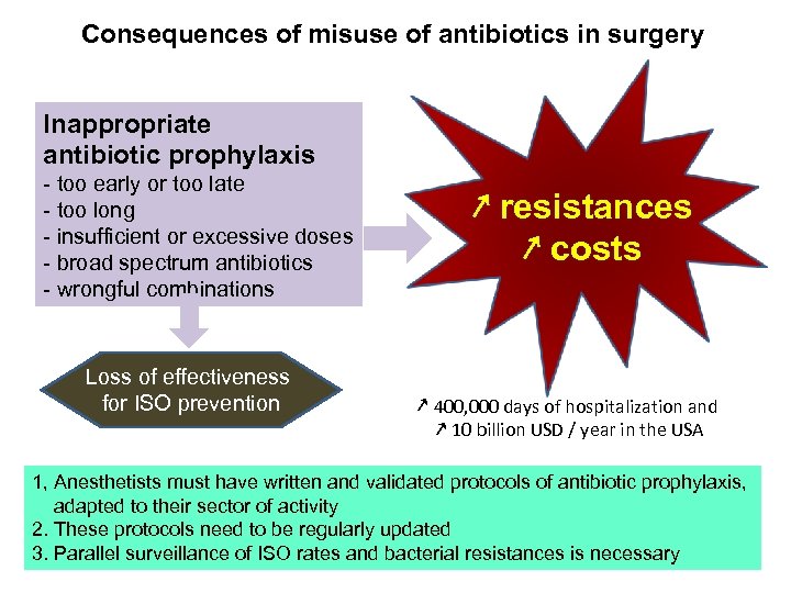 Consequences of misuse of antibiotics in surgery Inappropriate antibiotic prophylaxis - too early or