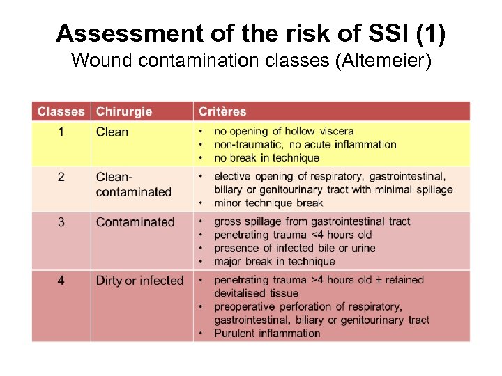 Assessment of the risk of SSI (1) Wound contamination classes (Altemeier) 