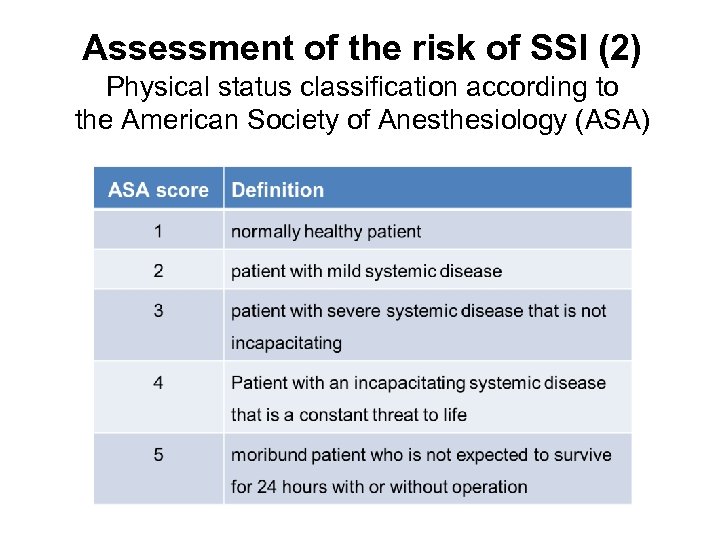 Assessment of the risk of SSI (2) Physical status classification according to the American