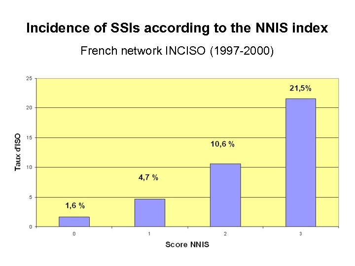 Incidence of SSIs according to the NNIS index French network INCISO (1997 -2000) 