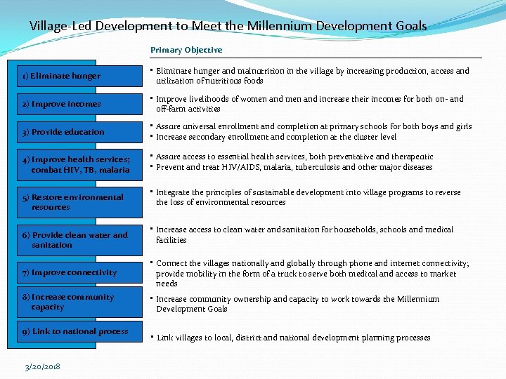 Village-Led Development to Meet the Millennium Development Goals Primary Objective 1) Eliminate hunger 2)