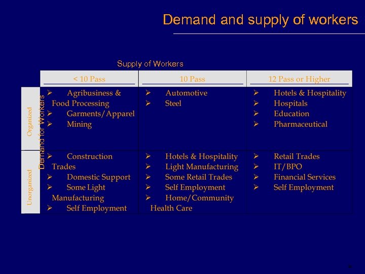 Demand supply of workers Demand for Workers Supply of Workers 14 