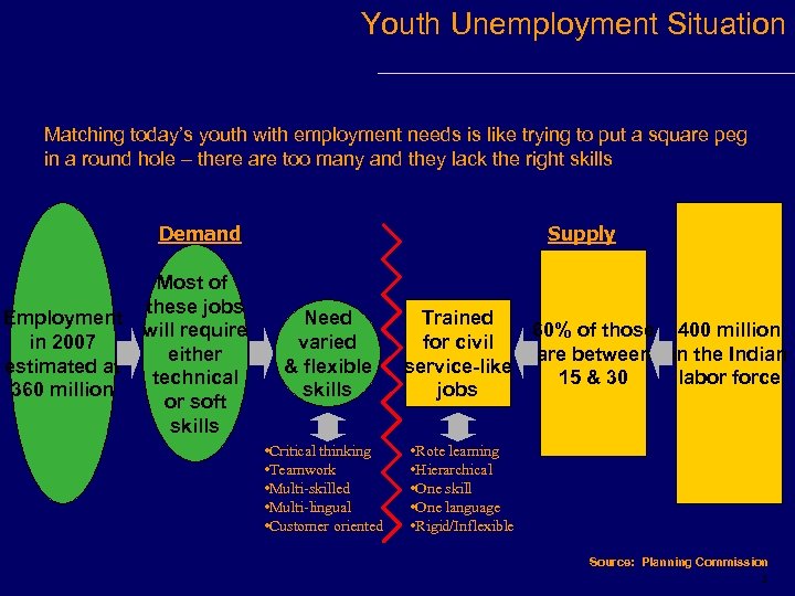 Youth Unemployment Situation Matching today’s youth with employment needs is like trying to put